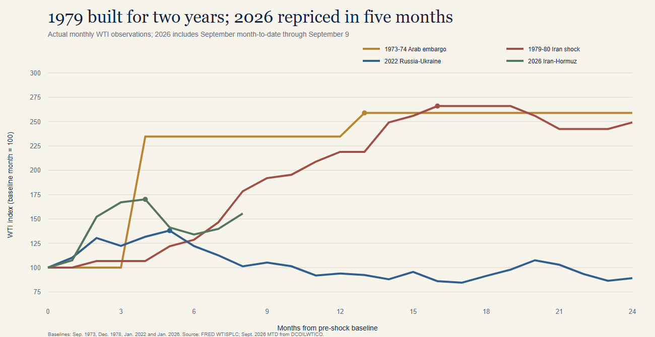 Monthly WTI oil prices for the 1973, 1979, 2022 and 2026 shocks indexed to 100 at each selected baseline